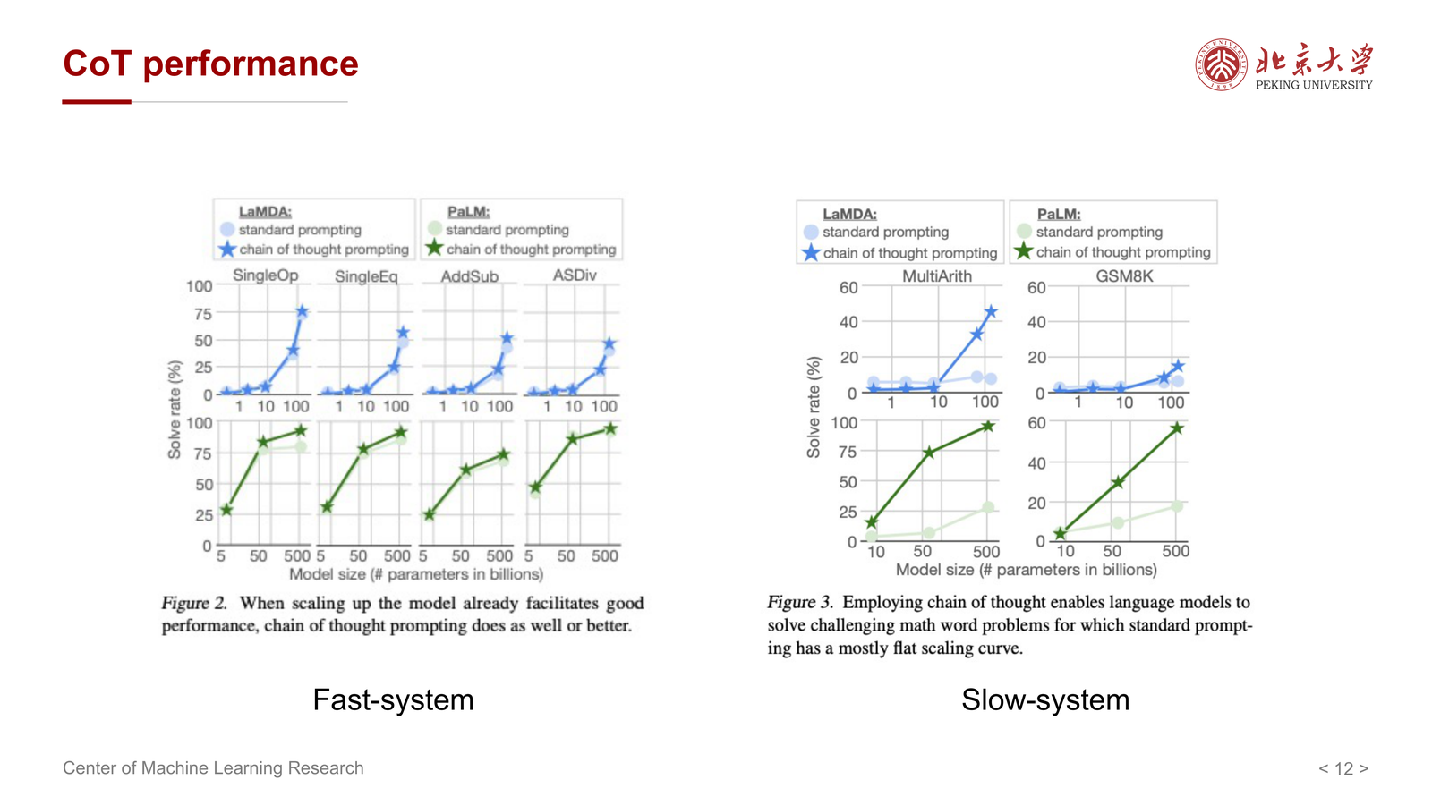 CoT performance